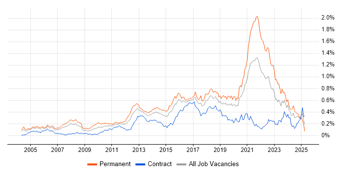 Job vacancy trend for QA Engineer in Central London Job vacancy trend for QA Engineer in Central London