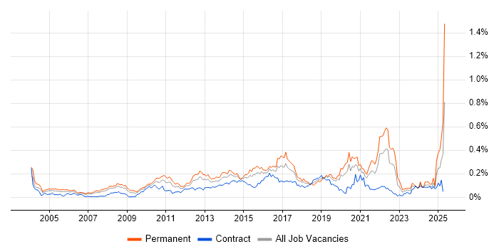 Job vacancy trend for QA Leader in Central London Job vacancy trend for QA Leader in Central London