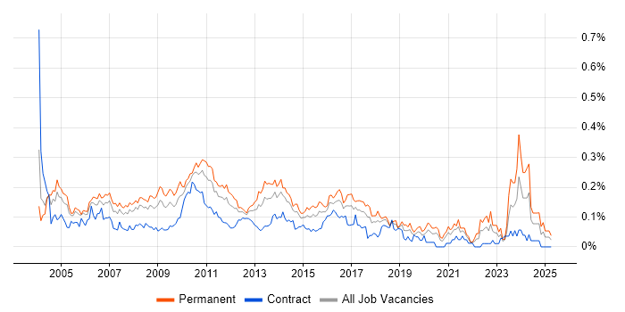 Job vacancy trend for QA Manager in Central London Job vacancy trend for QA Manager in Central London