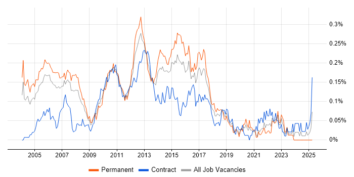 Job vacancy trend for QA Test Analyst in Central London Job vacancy trend for QA Test Analyst in Central London