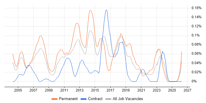 QA Test Engineer job vacancy trend in Central London