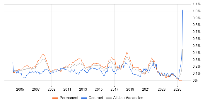 Job vacancy trend for QA Tester in Central London Job vacancy trend for QA Tester in Central London