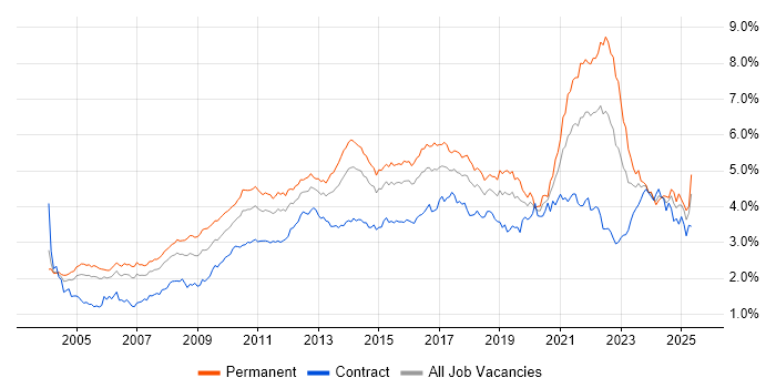 Job vacancy trend for QA in Central London