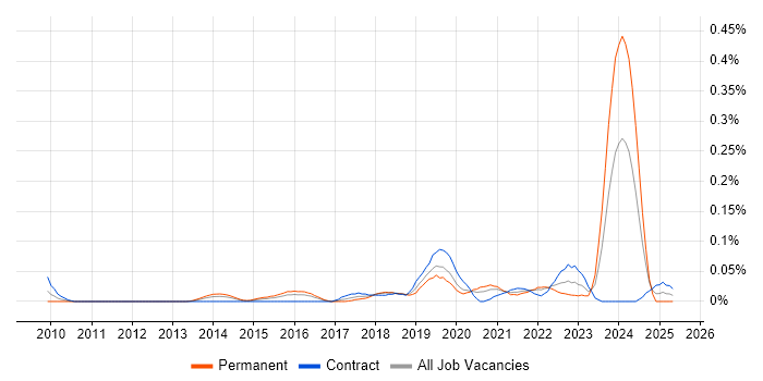 Job vacancy trend for QGIS in Central London