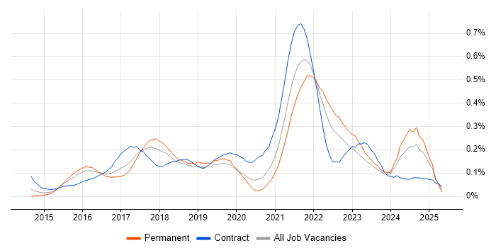 Job vacancy trend for Qlik Sense in Central London Job vacancy trend for Qlik Sense in Central London