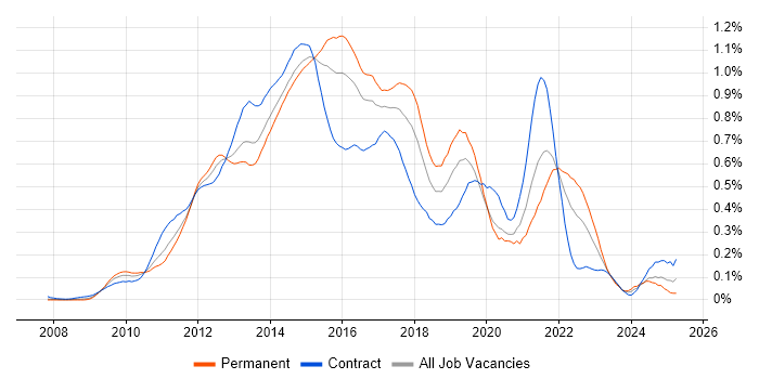 Job vacancy trend for QlikView in Central London
