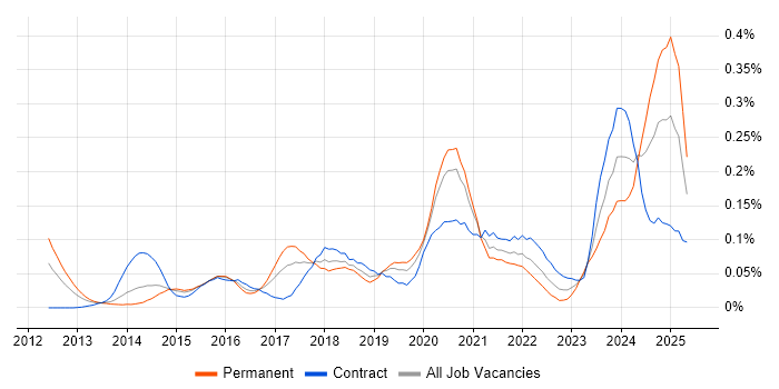 Job vacancy trend for QRadar in Central London Job vacancy trend for QRadar in Central London