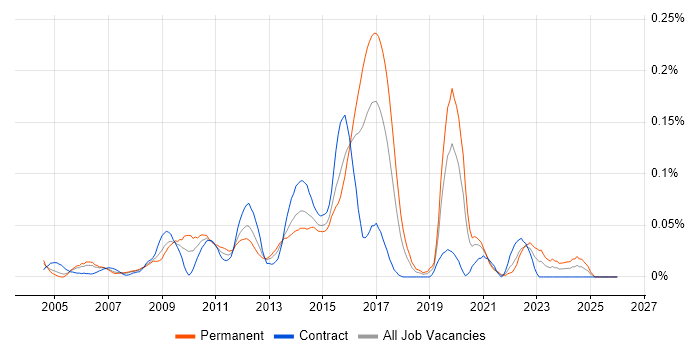Qt job vacancy trend in Central London