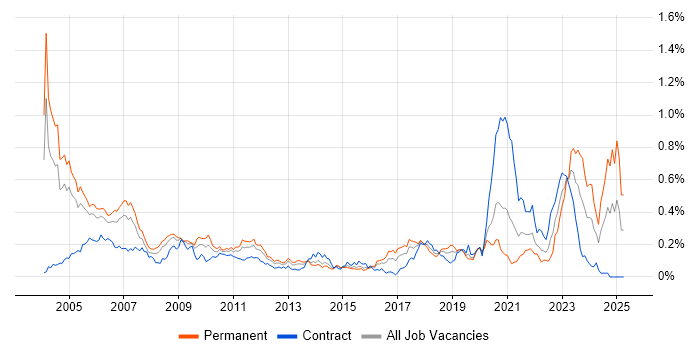 Job vacancy trend for Qualitative Analyst in Central London Job vacancy trend for Qualitative Analyst in Central London