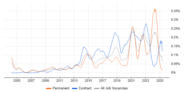 Job vacancy trend for Qualitative Research in Central London