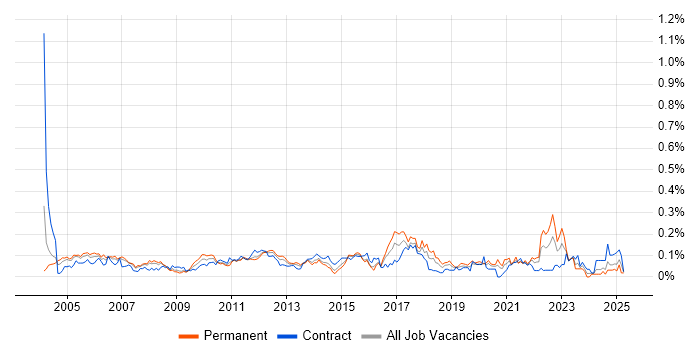 Job vacancy trend for Quality Analyst in Central London Job vacancy trend for Quality Analyst in Central London