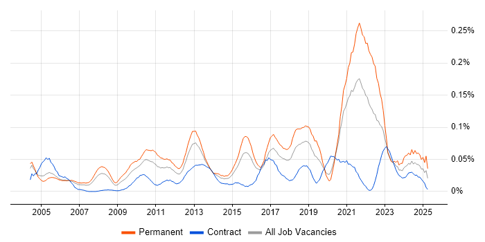 Job vacancy trend for Quality Engineer in Central London Job vacancy trend for Quality Engineer in Central London