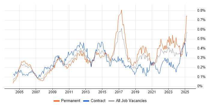 Job vacancy trend for Quality Management in Central London Job vacancy trend for Quality Management in Central London