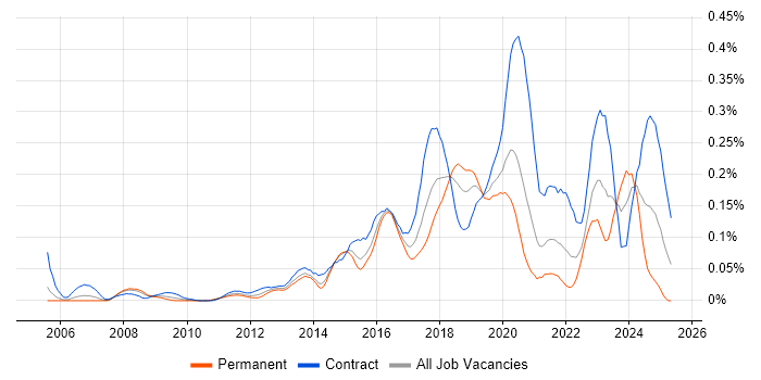 Job vacancy trend for Qualys in Central London Job vacancy trend for Qualys in Central London