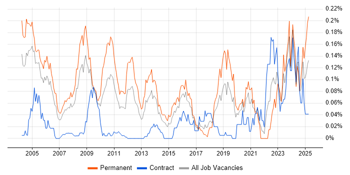 Job vacancy trend for Quantitative Trading in Central London Job vacancy trend for Quantitative Trading in Central London
