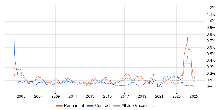Job vacancy trend for Quantitative Analysis in Central London Job vacancy trend for Quantitative Analysis in Central London
