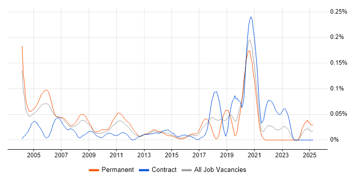 Job vacancy trend for Quantitative Analyst Developer in Central London Job vacancy trend for Quantitative Analyst Developer in Central London