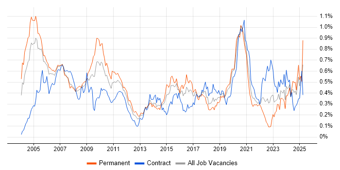 Job vacancy trend for Quantitative Developer in Central London Job vacancy trend for Quantitative Developer in Central London