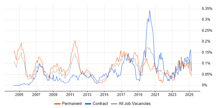 Job vacancy trend for Quantitative Finance in Central London Job vacancy trend for Quantitative Finance in Central London