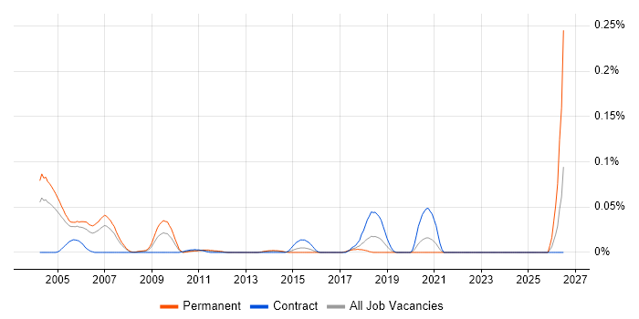 Quantitative Modeller job vacancy trend in Central London