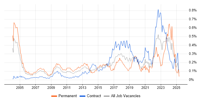 Job vacancy trend for Quantitative Research in Central London Job vacancy trend for Quantitative Research in Central London