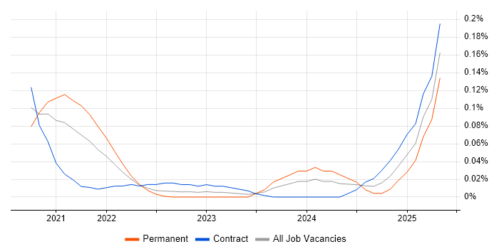 Job vacancy trend for Quarkus in Central London Job vacancy trend for Quarkus in Central London