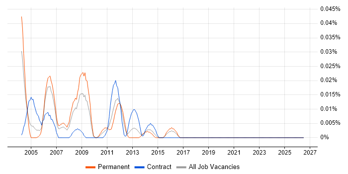 Quicktime job vacancy trend in Central London