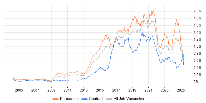 Job vacancy trend for R in Central London Job vacancy trend for R in Central London