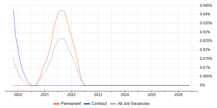 R2RML job vacancy trend in Central London