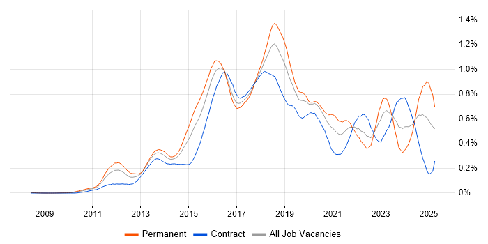 Job vacancy trend for RabbitMQ in Central London Job vacancy trend for RabbitMQ in Central London