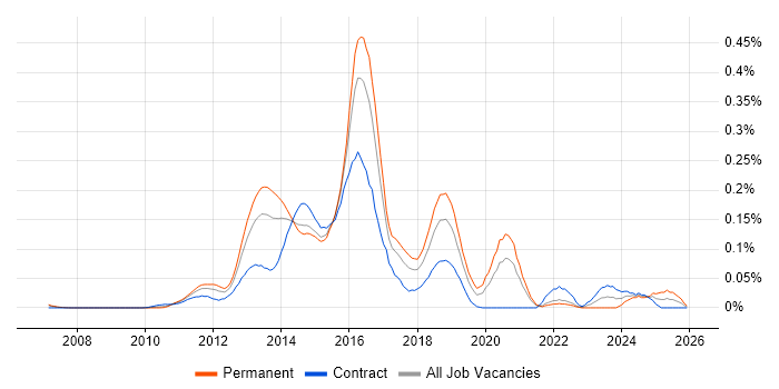 Rackspace job vacancy trend in Central London