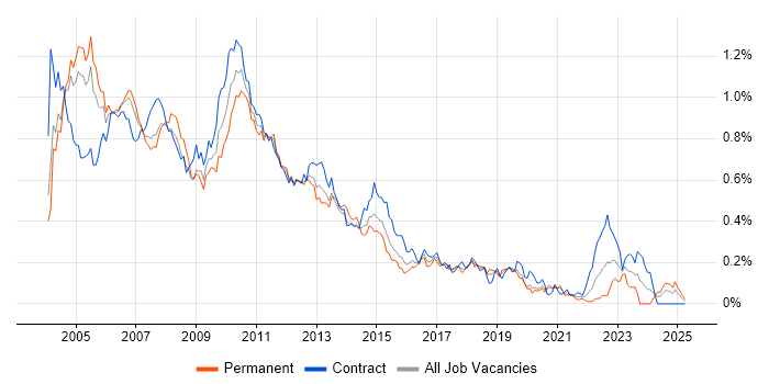 Job vacancy trend for RAD in Central London Job vacancy trend for RAD in Central London