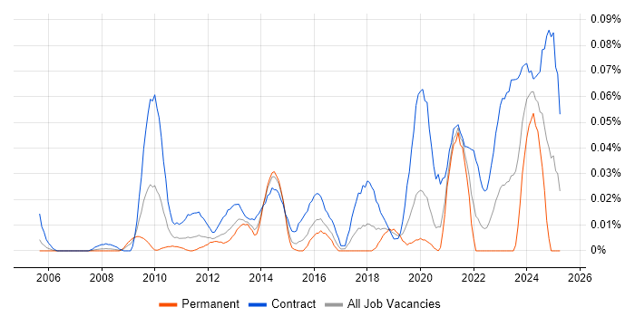 Job vacancy trend for Radio Access Network in Central London Job vacancy trend for Radio Access Network in Central London
