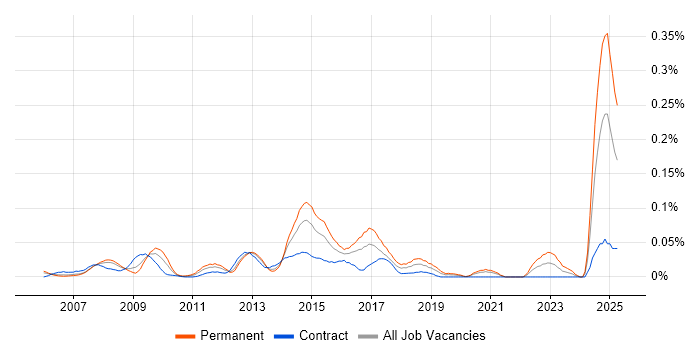 Job vacancy trend for Raiser’s Edge in Central London Job vacancy trend for Raiser’s Edge in Central London
