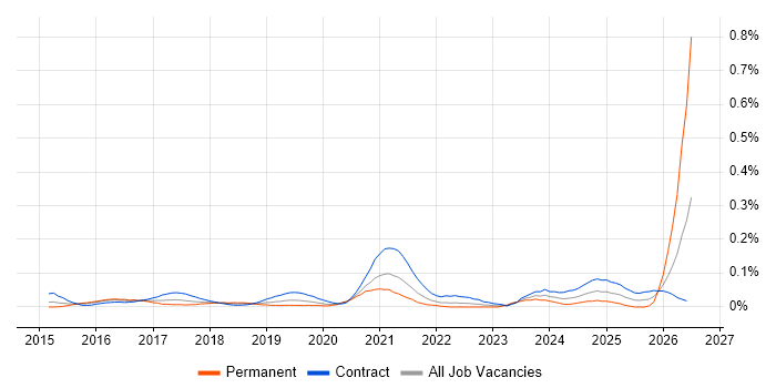 RAML job vacancy trend in Central London
