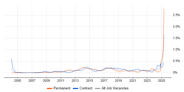 Job vacancy trend for Rapid Prototyping in Central London Job vacancy trend for Rapid Prototyping in Central London