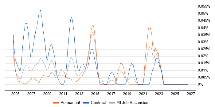 Rational DOORS job vacancy trend in Central London
