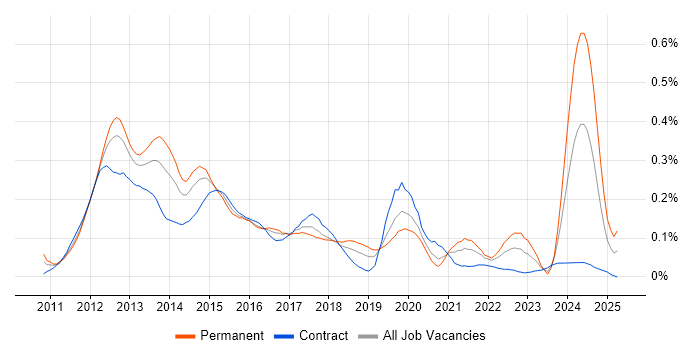 Job vacancy trend for Razor View Engine in Central London Job vacancy trend for Razor View Engine in Central London