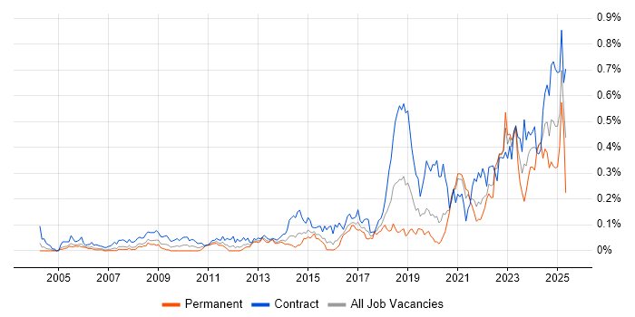 Job vacancy trend for RBAC in Central London Job vacancy trend for RBAC in Central London