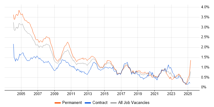 Job vacancy trend for RDBMS in Central London Job vacancy trend for RDBMS in Central London