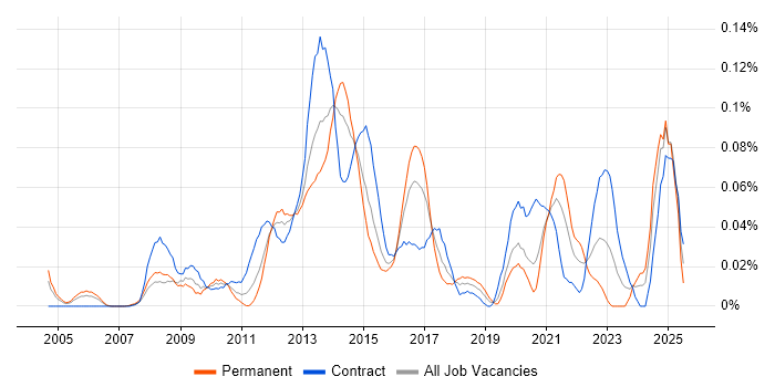 Job vacancy trend for RDF in Central London Job vacancy trend for RDF in Central London