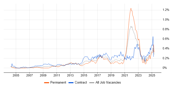 Job vacancy trend for Re-Platforming in Central London Job vacancy trend for Re-Platforming in Central London