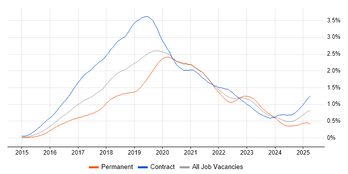 Job vacancy trend for React Developer in Central London Job vacancy trend for React Developer in Central London
