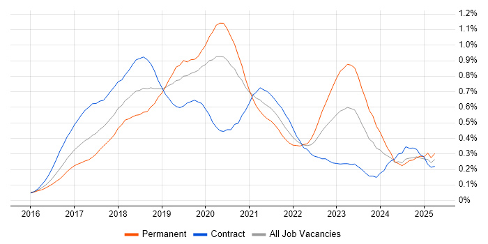 Job vacancy trend for React Native in Central London