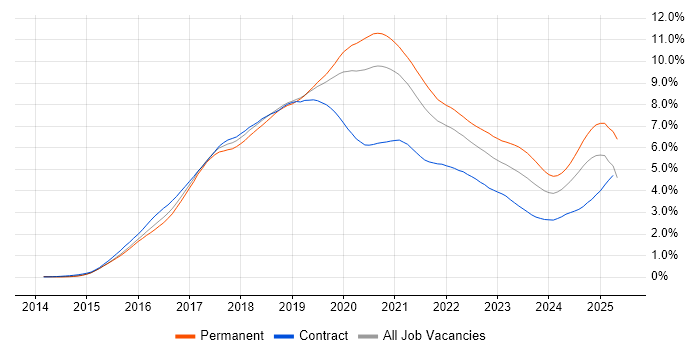 Job vacancy trend for React in Central London