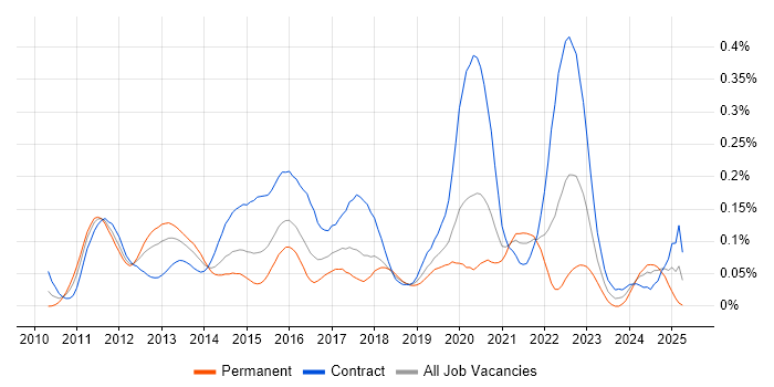 Job vacancy trend for Reactive Extensions in Central London Job vacancy trend for Reactive Extensions in Central London