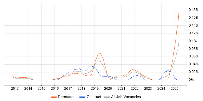 Job vacancy trend for Recommender Systems in Central London Job vacancy trend for Recommender Systems in Central London