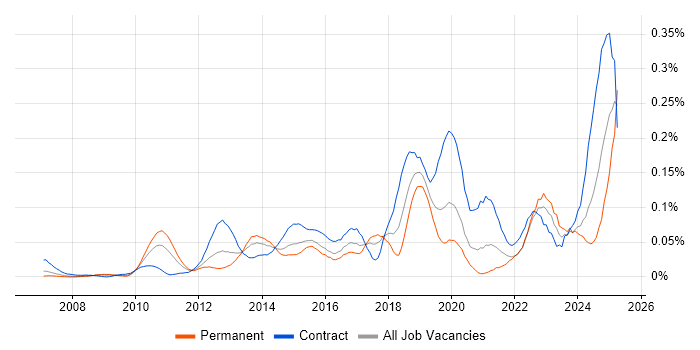 Job vacancy trend for Record to Report in Central London Job vacancy trend for Record to Report in Central London