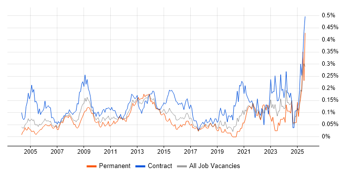 Job vacancy trend for Records Management in Central London