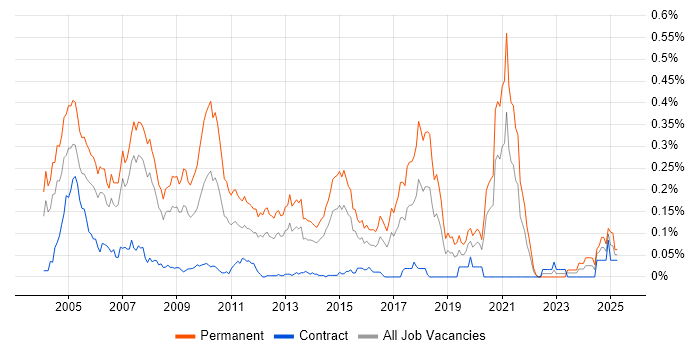 Job vacancy trend for Recruitment Consultant in Central London Job vacancy trend for Recruitment Consultant in Central London